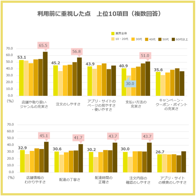 オリコン顧客満足度®調査