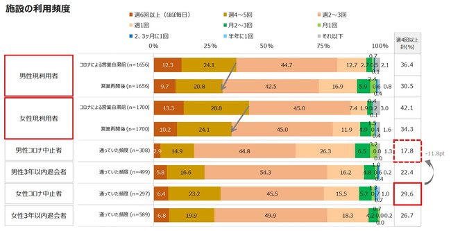 スポーツジム・フィットネスクラブ施設利用頻度