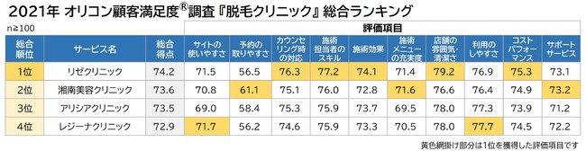 2021年『脱毛クリニック』総合ランキング（オリコン顧客満足度調査）