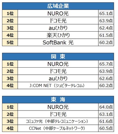 21年 満足度の高い インターネット 回線 ランキング発表 Nuro光 が 関東 東海 広域 で総合1位獲得 オリコン顧客満足度調査 オリコン株式会社のプレスリリース