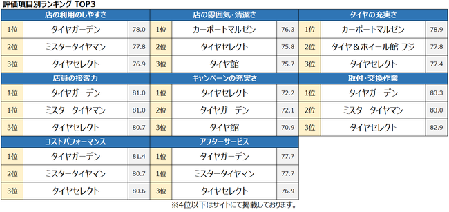 21年 満足度の高い 車検 タイヤ専門店 ランキング発表ー 車検 では ホリデー車検 が総合1位 タイヤ専門店 では タイヤ ガーデン が総合1位を獲得 オリコン株式会社のプレスリリース