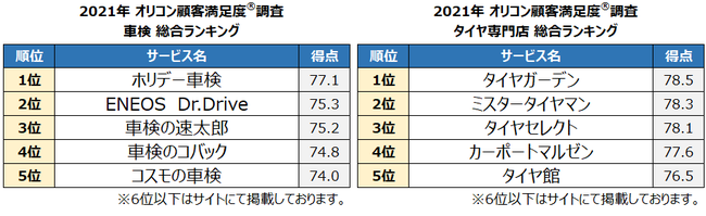 21年 満足度の高い 車検 タイヤ専門店 ランキング発表ー 車検 では ホリデー車検 が総合1位 タイヤ専門店 では タイヤ ガーデン が総合1位を獲得 オリコン株式会社のプレスリリース