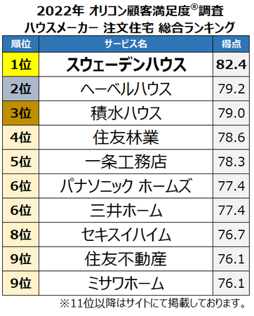満足度の高い ハウスメーカー 注文住宅 ランキング スウェーデンハウス が調査開始以来8年連続で総合1位に 住居の性能 など全13評価項目で1位獲得 オリコン株式会社のプレスリリース