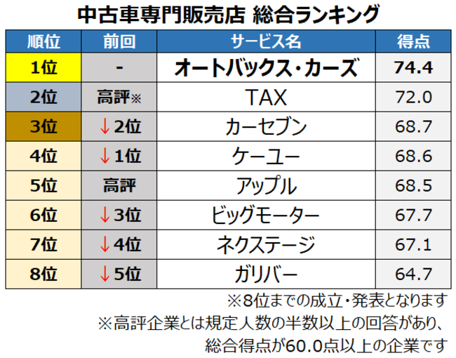 満足度の高い 中古車専門販売店 メーカー系中古車販売店 ランキング発表 中古車専門販売店 は オートバックス カーズ が初の総合1位 メーカー系中古 車販売店 は トヨタ販売店 が2年連続総合1位 オリコン株式会社のプレスリリース