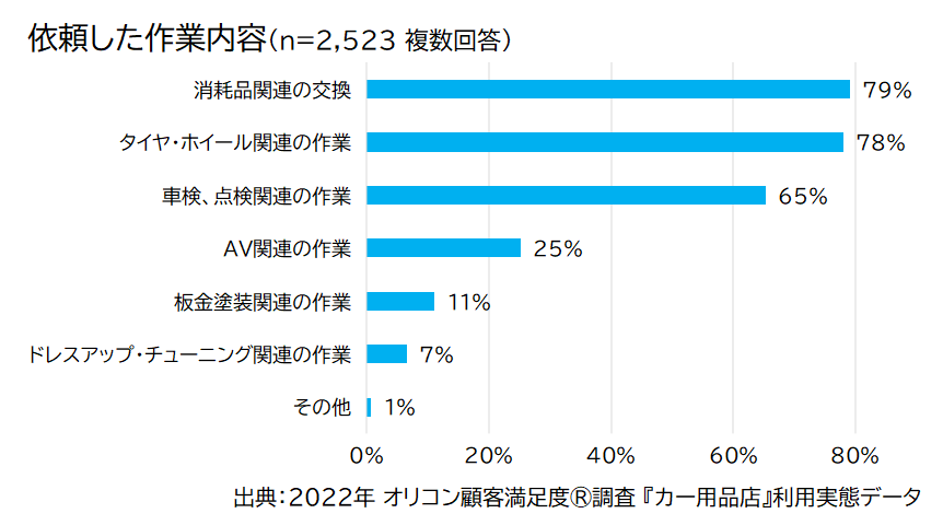 22年 満足度の高い カー用品店 ランキング発表 ジェームス が初の総合1 位に全 9つの評価項目では 取付 交換作業 など6 項目で1 位 オリコン株式会社のプレスリリース