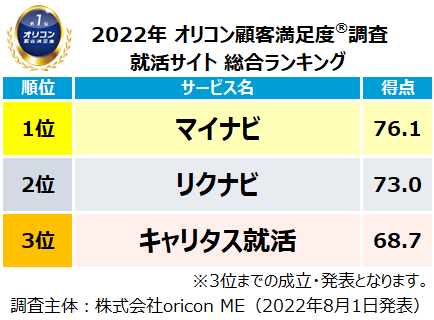 22年 満足度の高い人材関連ランキング 就活サイトは マイナビ 就活エージェントは リクナビ 就職エージェント 逆求人型就活サービスは Dodaキャンパス が総合1位 オリコン顧客満足度 調査 オリコン株式会社のプレスリリース