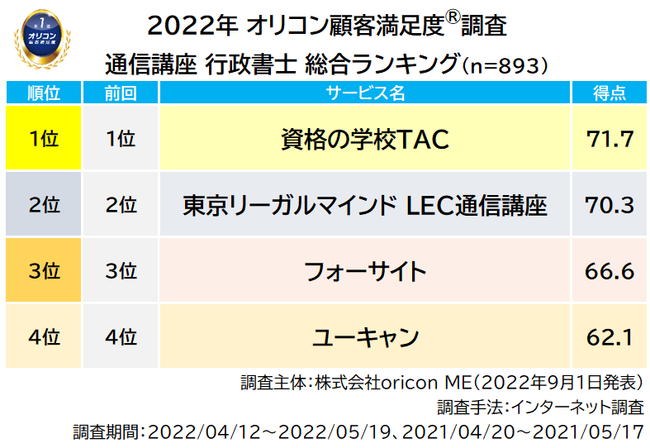 2022年最新『通信講座（行政書士／社会保険労務士／医療事務