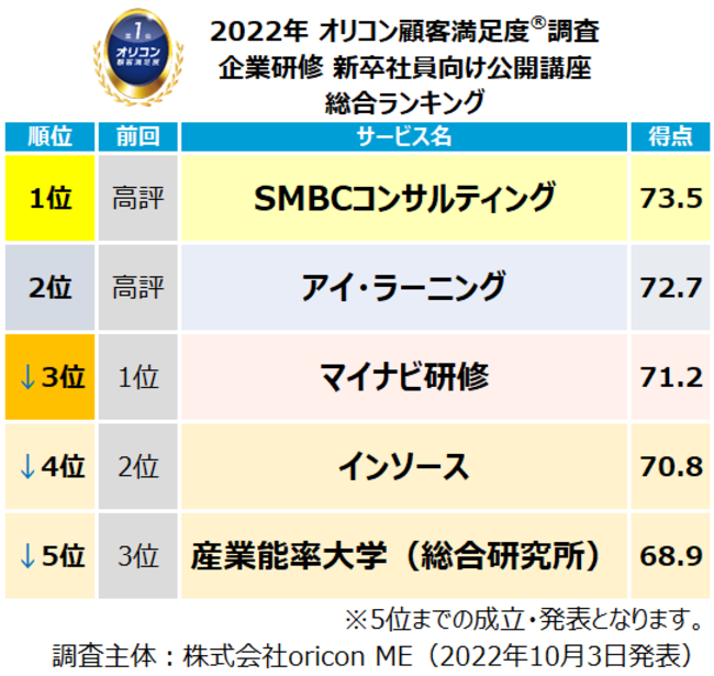 実際の受講者が評価した 企業研修 事業者ランキング オリコン顧客満足度 調査 オリコン株式会社のプレスリリース