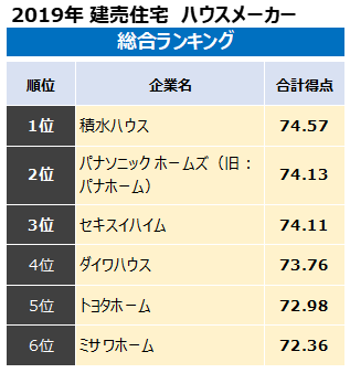 ハウスメーカーランキング ハウスメーカー業界ランキング