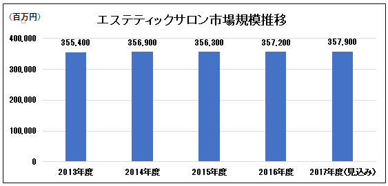 オリコン 19年 満足度が高い エステサロン 3ランキング発表 Story ストーリィ オフィシャルサイト