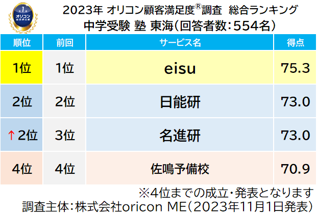 2023年 満足度の高い『中学受験』塾ランキング《東海版》｜『塾