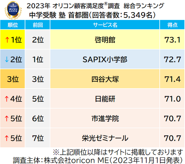 2023年 満足度の高い『中学受験』塾ランキング《首都圏版