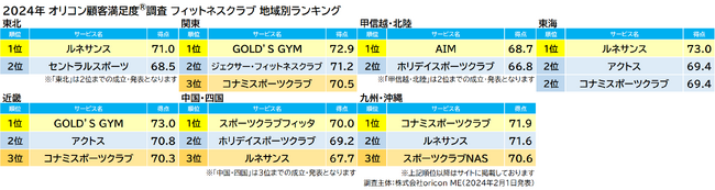 『フィットネスクラブ』地域別ランキング（2024年 オリコン顧客満足度(R)調査）