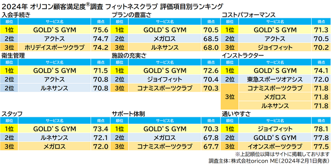 『フィットネスクラブ』評価項目別ランキング（2024年 オリコン顧客満足度(R)調査）