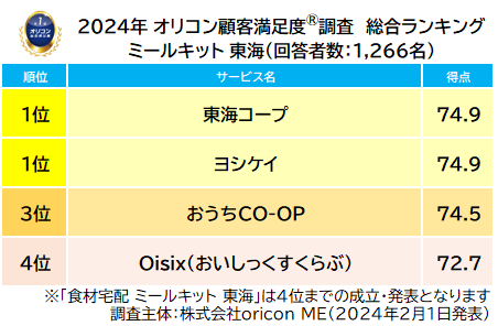 ミールキット 東海 総合ランキング（2024年 オリコン顧客満足度(R)調査）