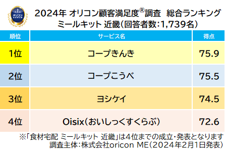 ミールキット 近畿 総合ランキング（2024年 オリコン顧客満足度(R)調査）