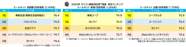 ミールキット 首都圏 東海 近畿 総合ランキング（2024年 オリコン顧客満足度(R)調査）