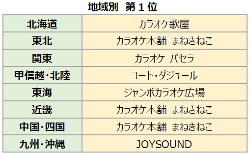 オリコン カラオケボックスの満足度ランキング発表 オリコン株式会社のプレスリリース