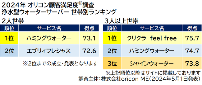 浄水型ウォーターサーバー 世帯別ランキング（2024年 オリコン顧客満足度(R)調査）