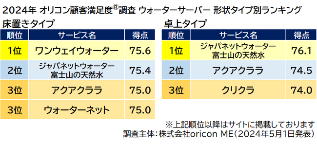 ウォーターサーバー 形状タイプ別ランキング（2024年 オリコン顧客満足度(R)調査）