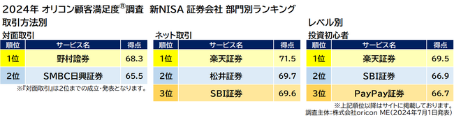 新NISA 証券会社 部門別ランキング（2024年 オリコン顧客満足度(R)調査）