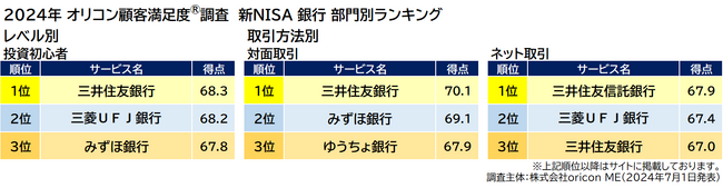 新NISA 銀行 部門別ランキング 「レベル別」「取引方法別」（2024年 オリコン顧客満足度(R)調査）
