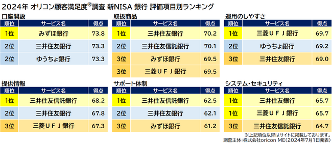 新NISA 銀行 評価項目別ランキング（2024年 オリコン顧客満足度(R)調査）