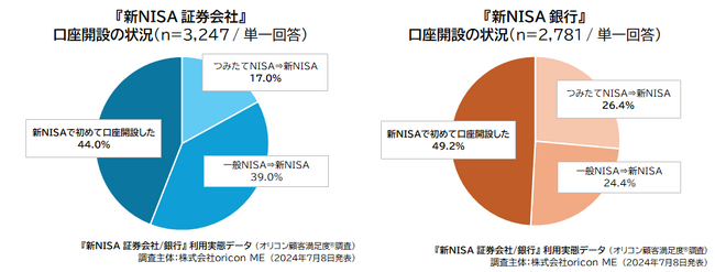 口座開設の状況（『新NISA 証券会社 銀行』 利用実態データ