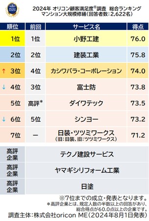 『マンション大規模修繕』総合ランキング_前回順位つき（2024年 オリコン顧客満足度(R)調査）