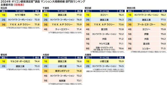 『マンション大規模修繕』主要都市別ランキング（2024年 オリコン顧客満足度(R)調査）