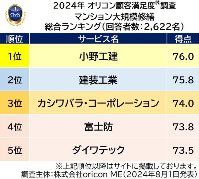 『マンション大規模修繕』総合ランキング（2024年 オリコン顧客満足度(R)調査）