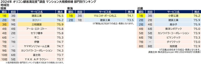 『マンション大規模修繕』地域別ランキング（2024年 オリコン顧客満足度(R)調査）