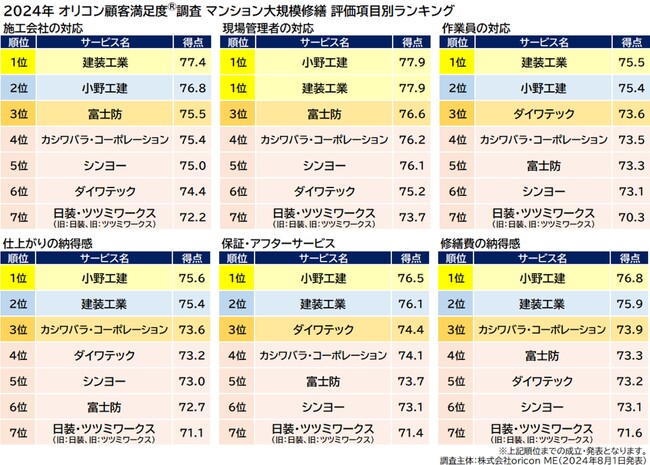 『マンション大規模修繕』評価項目別ランキング（2024年 オリコン顧客満足度(R)調査）