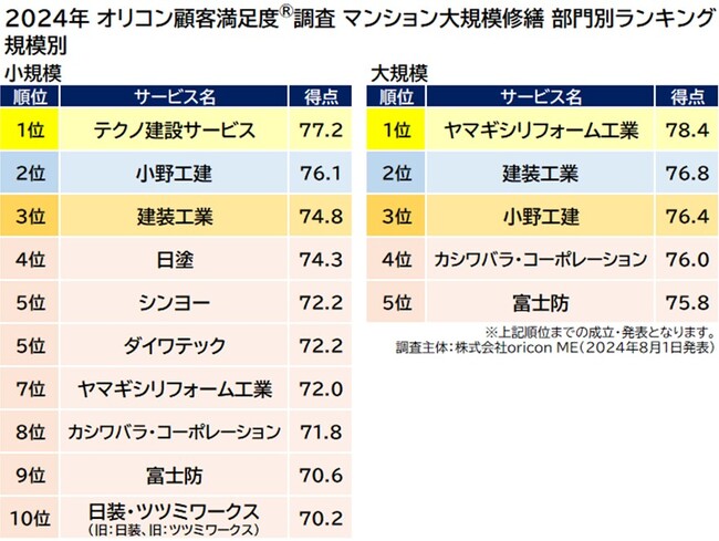 『マンション大規模修繕』規模別ランキング（2024年 オリコン顧客満足度(R)調査）