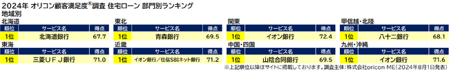 地域別ランキング（2024年 オリコン顧客満足度(R)調査『住宅ローン』ランキング）