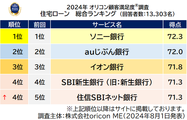 総合TOP5（前回順位つき）（2024年 オリコン顧客満足度(R)調査『住宅ローン』ランキング）