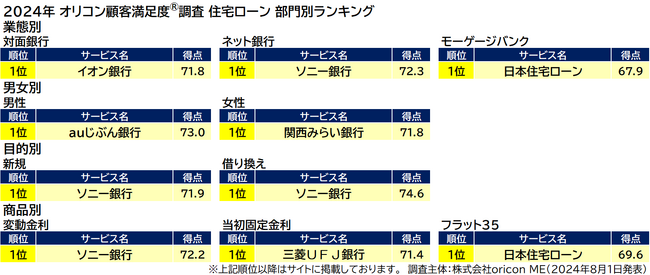 業態,男女,目的,商品別ランキング（2024年 オリコン顧客満足度(R)調査『住宅ローン』ランキング）