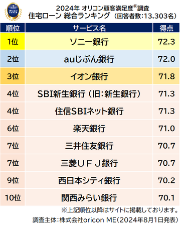 1）総合TOP10（2024年 オリコン顧客満足度(R)調査『住宅ローン』ランキング）