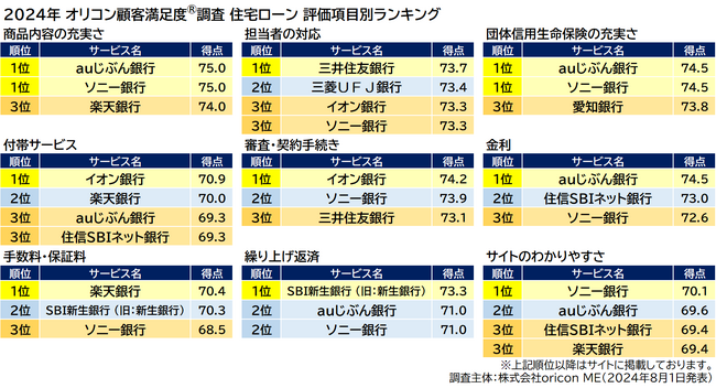 評価項目別ランキング（2024年 オリコン顧客満足度(R)調査『住宅ローン』ランキング）