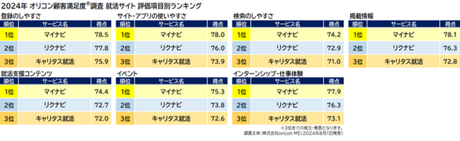 就活サイト 評価項目別（オリコン顧客満足度調査）