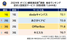 逆求人型就活サービス 総合（オリコン顧客満足度調査）