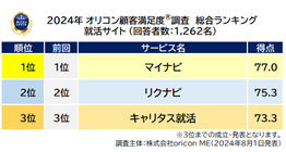 就活サイト 総合（オリコン顧客満足度調査）