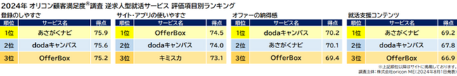 逆求人型就活サービス 評価項目別（オリコン顧客満足度調査）