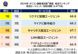 就活エージェント 総合（オリコン顧客満足度調査）