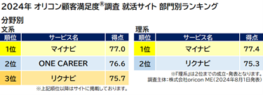 就活サイト 部門別（オリコン顧客満足度調査）