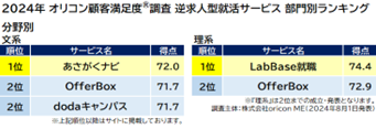 逆求人型就活サービス 部門別（オリコン顧客満足度調査）