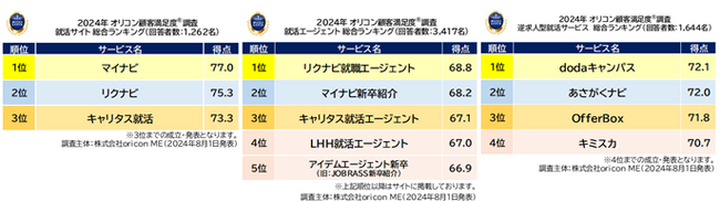 人材関連 総合ランキングまとめ（オリコン顧客満足度調査）