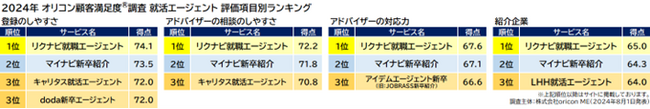 就活エージェント 評価項目別（オリコン顧客満足度調査）