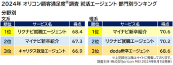 就活エージェント 部門別（オリコン顧客満足度調査）