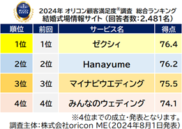 結婚式場情報サイト 総合（前回順位あり）オリコン顧客満足度調査